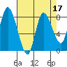 Long Beach tide chart for Sunday, April 17, 2022
