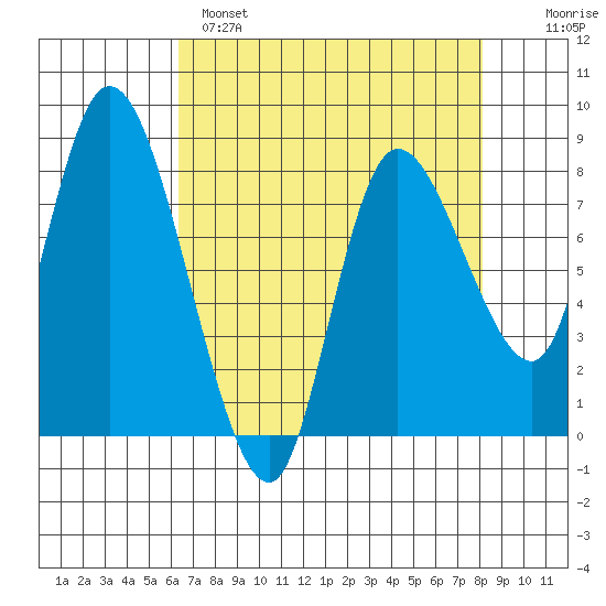 Long Beach tide chart for Monday, April 18, 2022