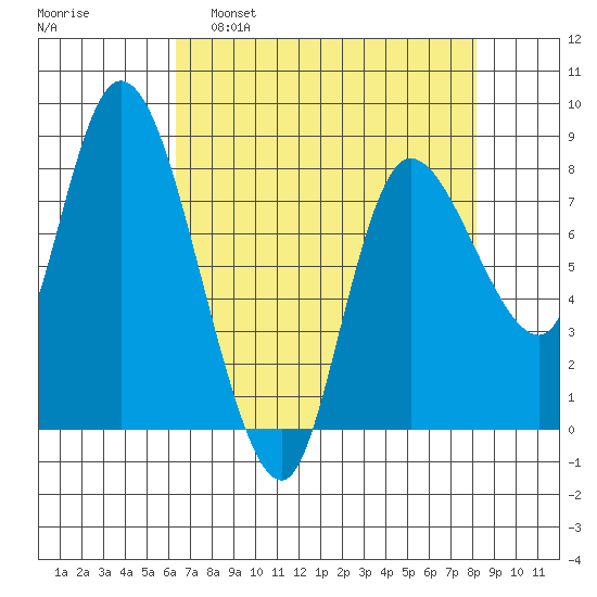 Long Beach tide chart for Tuesday, April 19, 2022