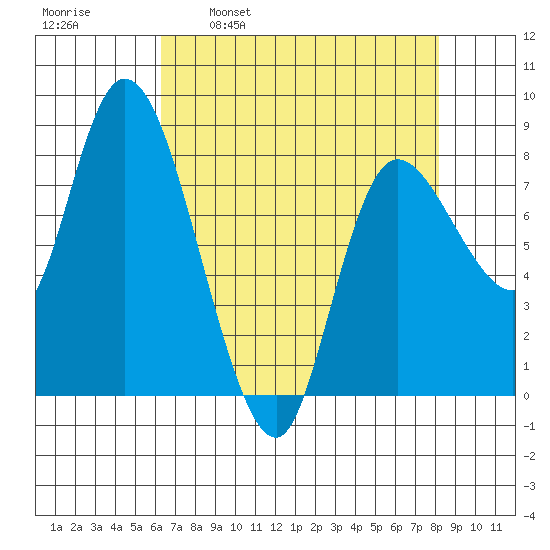 Long Beach tide chart for Wednesday, April 20, 2022