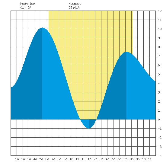 Long Beach tide chart for Thursday, April 21, 2022