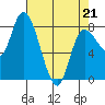 Long Beach tide chart for Thursday, April 21, 2022