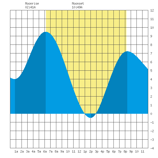 Long Beach tide chart for Friday, April 22, 2022