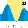 Long Beach tide chart for Friday, April 22, 2022