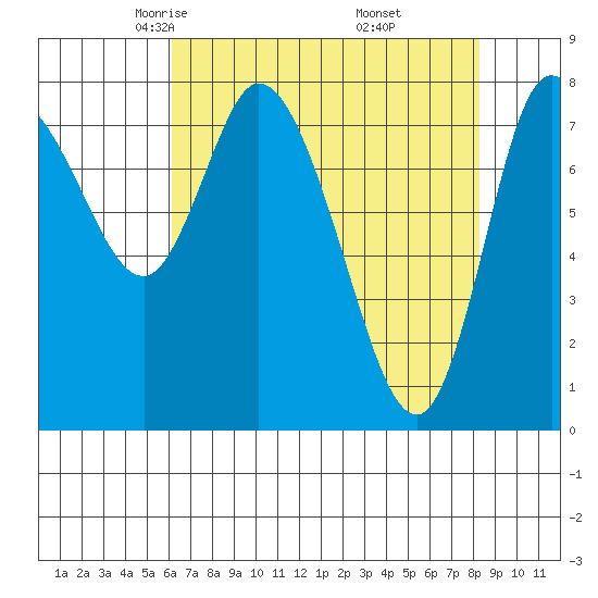 Long Beach tide chart for Monday, April 25, 2022