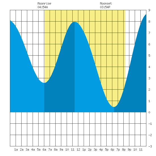 Long Beach tide chart for Tuesday, April 26, 2022