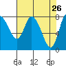 Long Beach tide chart for Tuesday, April 26, 2022