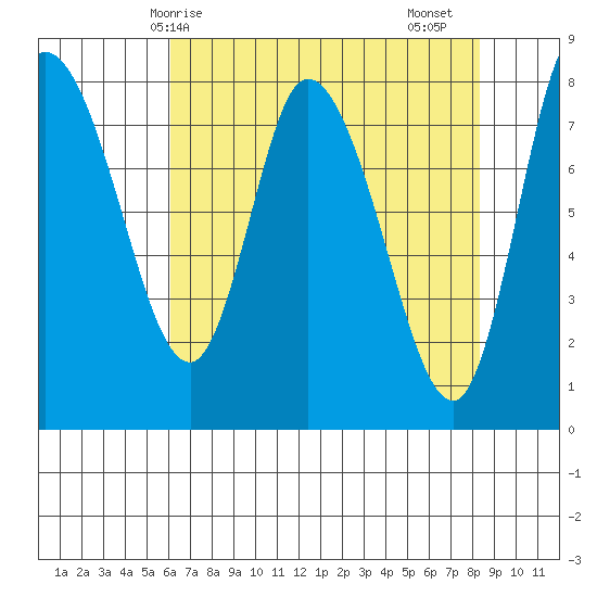 Long Beach tide chart for Wednesday, April 27, 2022