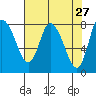 Long Beach tide chart for Wednesday, April 27, 2022