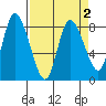 Long Beach tide chart for Saturday, April 2, 2022