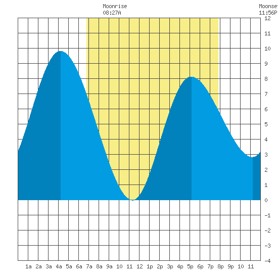 Long Beach tide chart for Monday, April 4, 2022