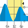 Long Beach tide chart for Monday, April 4, 2022