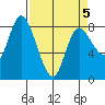 Long Beach tide chart for Tuesday, April 5, 2022