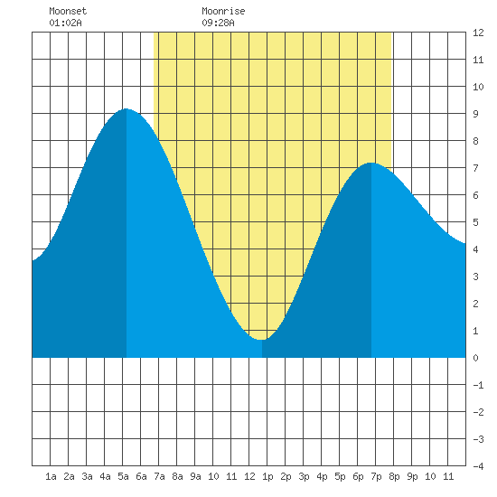 Long Beach tide chart for Wednesday, April 6, 2022