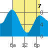 Long Beach tide chart for Thursday, April 7, 2022