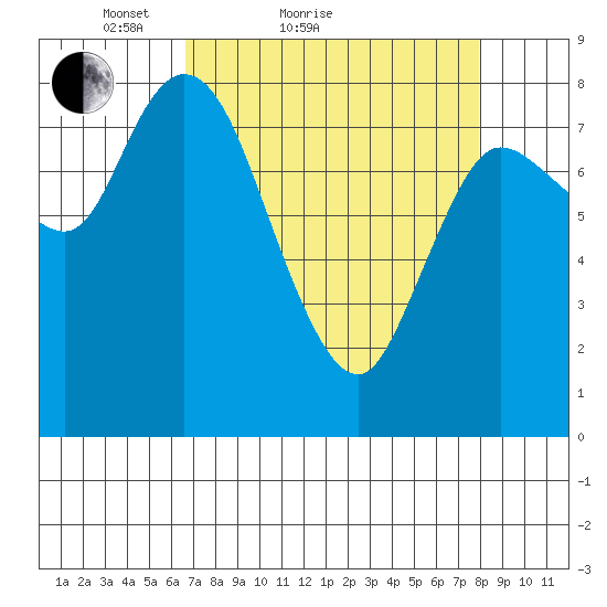 Long Beach tide chart for Friday, April 8, 2022