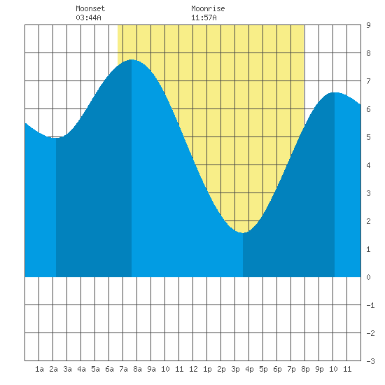 Long Beach tide chart for Saturday, April 9, 2022