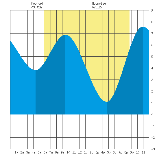 Long Beach tide chart for Tuesday, May 10, 2022