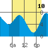 Long Beach tide chart for Tuesday, May 10, 2022