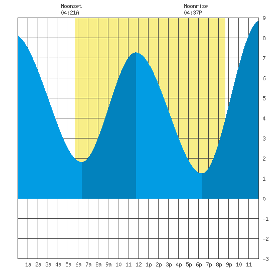 Long Beach tide chart for Thursday, May 12, 2022