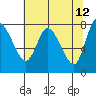 Long Beach tide chart for Thursday, May 12, 2022