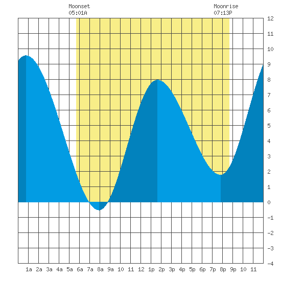 Long Beach tide chart for Saturday, May 14, 2022