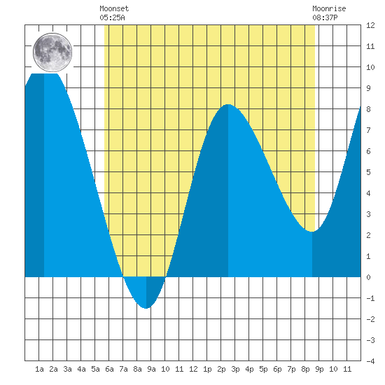 Long Beach tide chart for Sunday, May 15, 2022