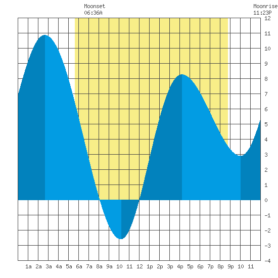 Long Beach tide chart for Tuesday, May 17, 2022