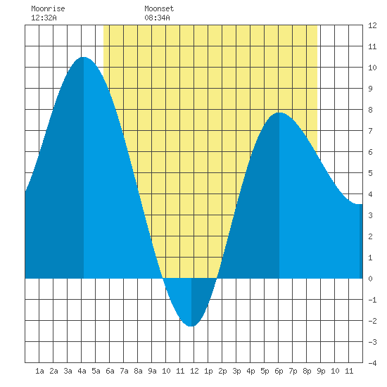 Long Beach tide chart for Thursday, May 19, 2022