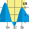 Long Beach tide chart for Thursday, May 19, 2022