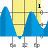 Long Beach tide chart for Sunday, May 1, 2022