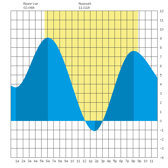 Long Beach tide chart for Saturday, May 21, 2022