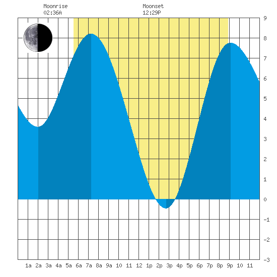 Long Beach tide chart for Sunday, May 22, 2022