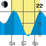 Long Beach tide chart for Sunday, May 22, 2022