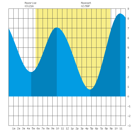 Long Beach tide chart for Tuesday, May 24, 2022