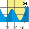 Long Beach tide chart for Tuesday, May 24, 2022