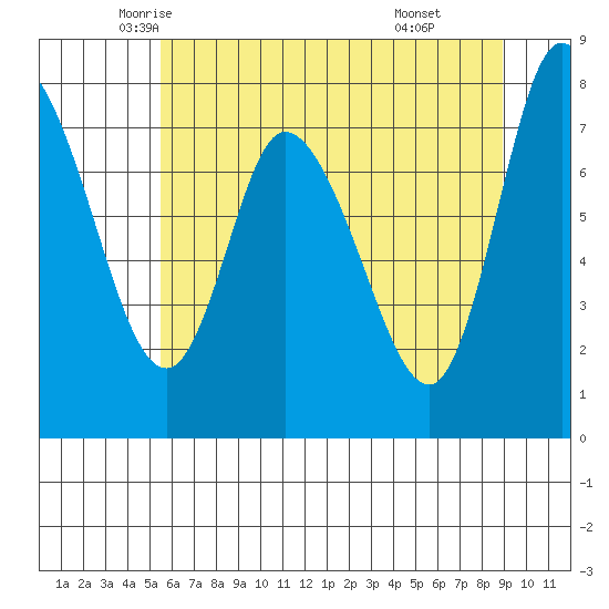Long Beach tide chart for Wednesday, May 25, 2022