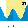 Long Beach tide chart for Wednesday, May 25, 2022