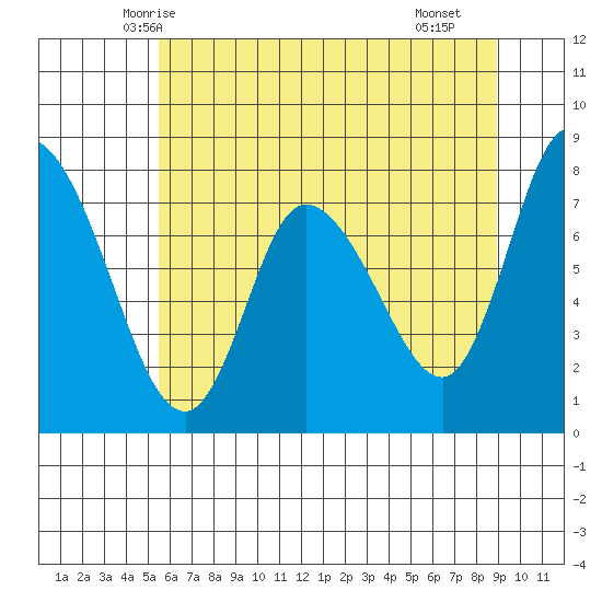 Long Beach tide chart for Thursday, May 26, 2022