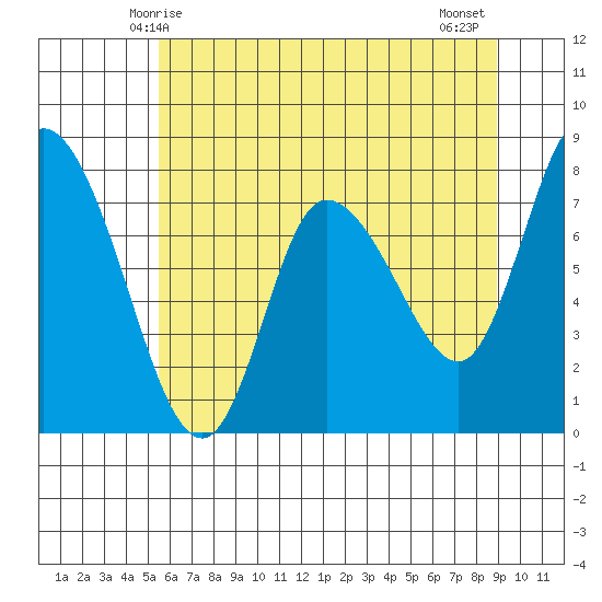 Long Beach tide chart for Friday, May 27, 2022