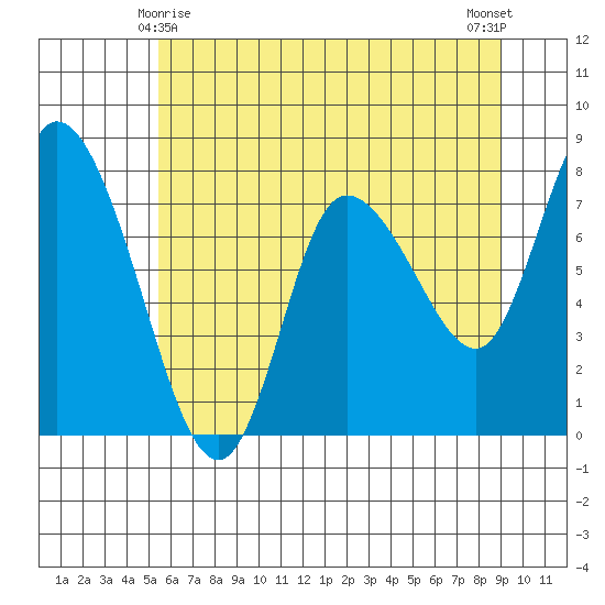 Long Beach tide chart for Saturday, May 28, 2022