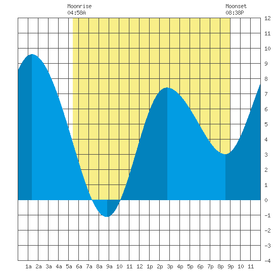 Long Beach tide chart for Sunday, May 29, 2022
