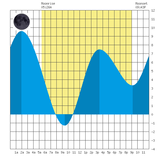 Long Beach tide chart for Monday, May 30, 2022
