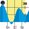 Long Beach tide chart for Monday, May 30, 2022