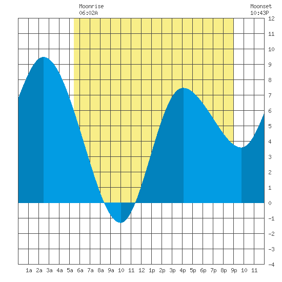 Long Beach tide chart for Tuesday, May 31, 2022