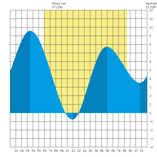 Long Beach tide chart for Tuesday, May 3, 2022