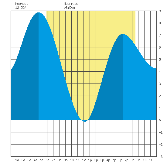 Long Beach tide chart for Thursday, May 5, 2022