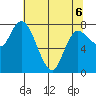 Long Beach tide chart for Friday, May 6, 2022