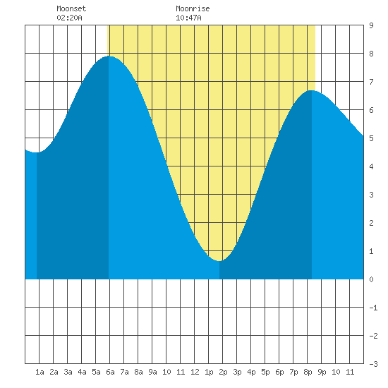 Long Beach tide chart for Saturday, May 7, 2022