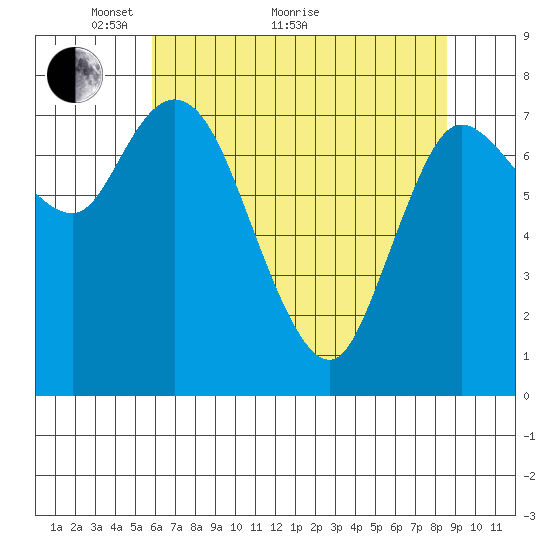 Long Beach tide chart for Sunday, May 8, 2022
